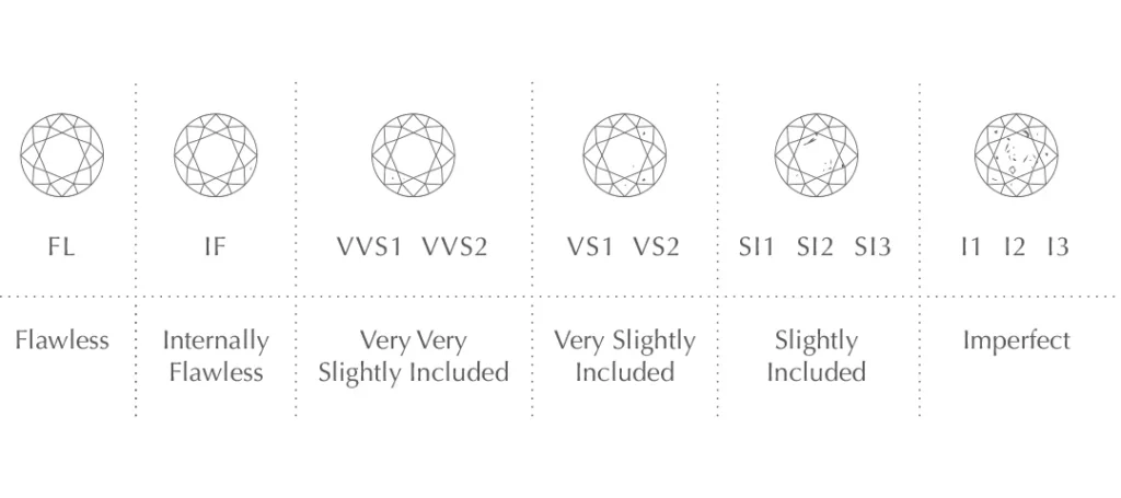 The Love Diamond 4C's Clarity