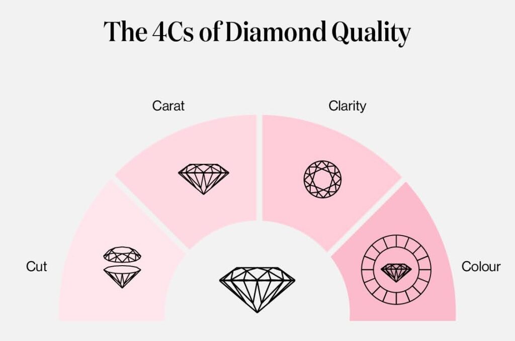 The 4Cs of Diamond Quality
